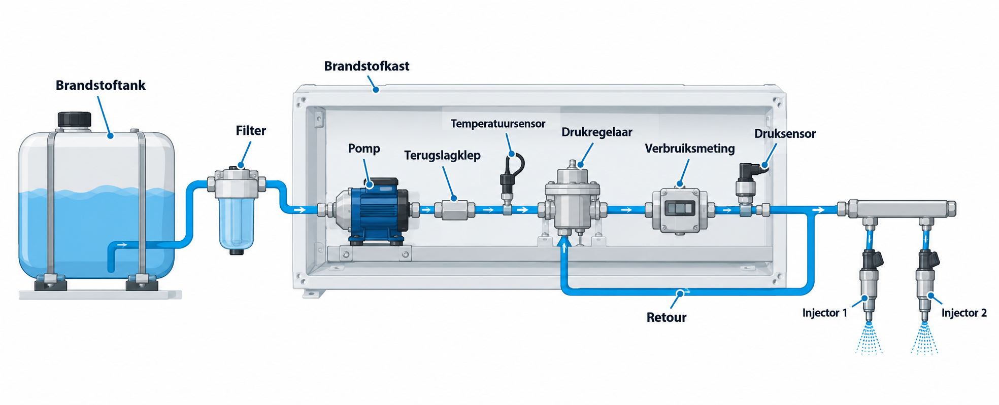 Illustratie van tank, filter, pomp, terugslagklep, temperatuur- en druksensor, drukregelaar, verbruiksmeting en twee injectoren met retourleiding.